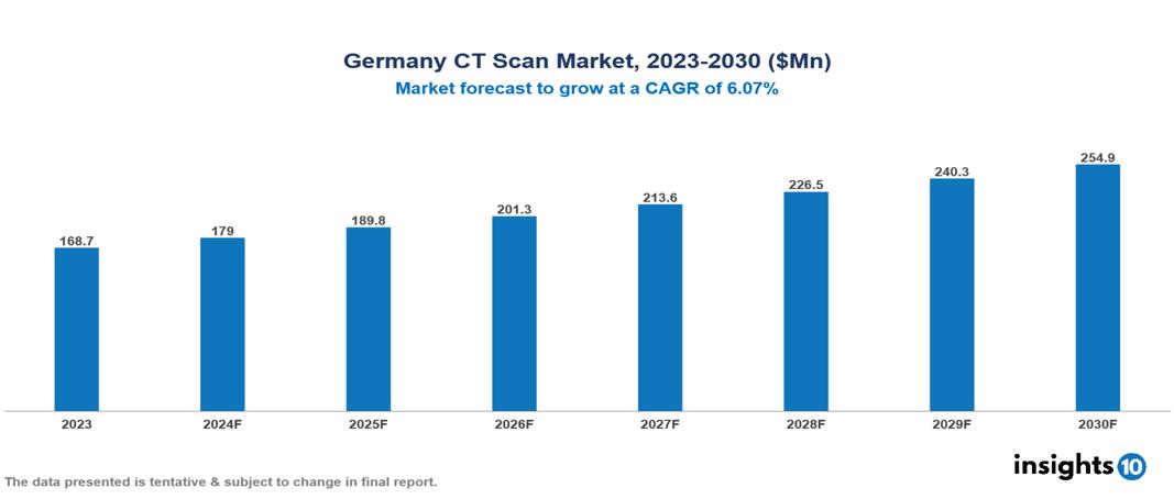 Germany CT Scan Market Report 2023 to 2030