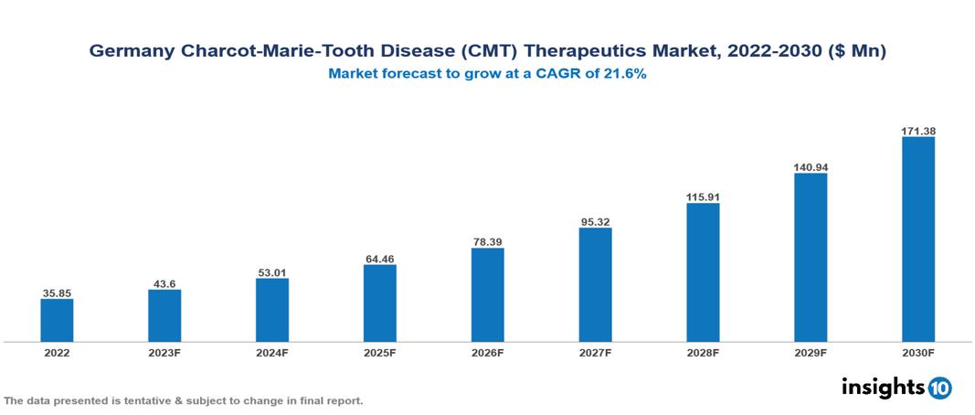 Germany Charcot-Marie-Tooth Disease (CMT) Therapeutics Market Analysis