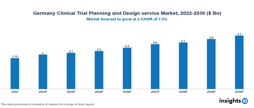 Germany Clinical Trial Planning and Design service Market Analysis