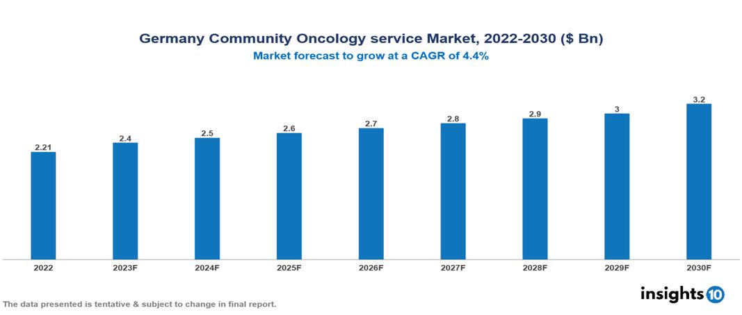 Germany Community Oncology service Market Analysis