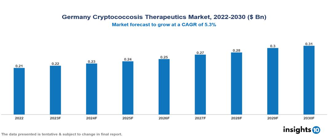 Germany Cryptococcosis Therapeutics Market Analysis