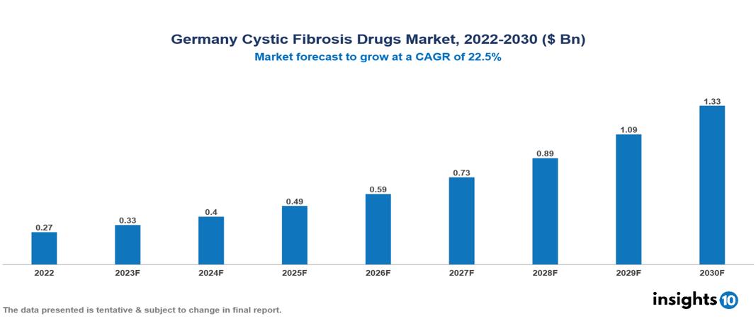Germany Cystic Fibrosis Drugs Market Analysis
