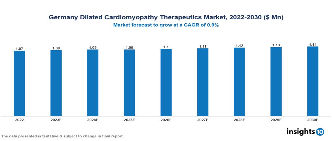 Germany Dilated Cardiomyopathy Therapeutics Market Analysis