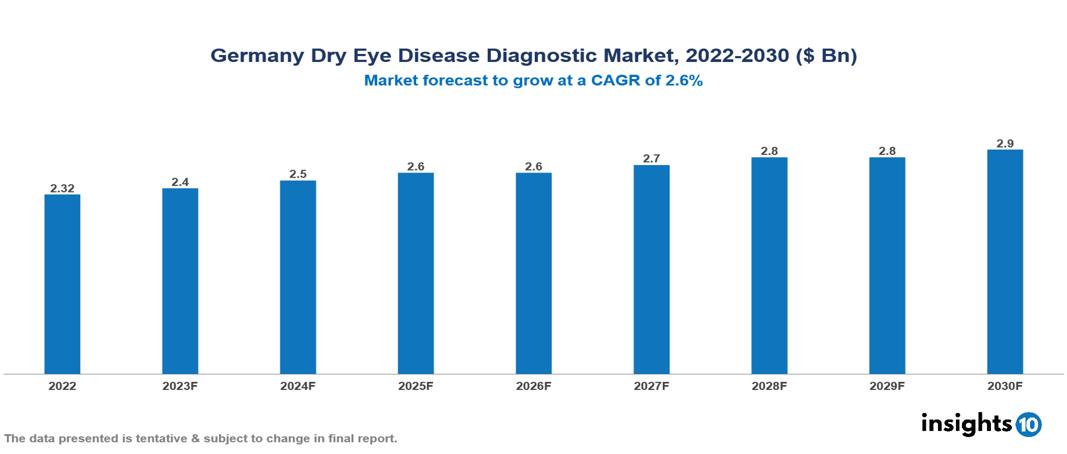 Germany Dry Eye Disease Diagnostic Market Analysis
