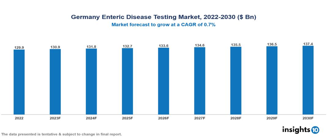 Germany Enteric Disease Testing Market Analysis
