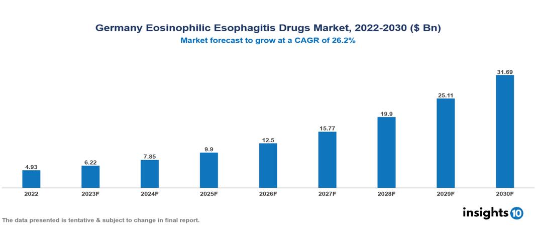 Germany Eosinophilic Esophagitis Drugs Market Analysis