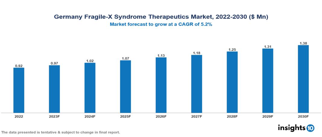 Germany Fragile-X Syndrome Therapeutics Market Analysis