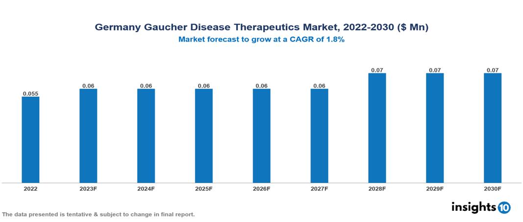 Germany Gaucher Disease Therapeutics Market Analysis
