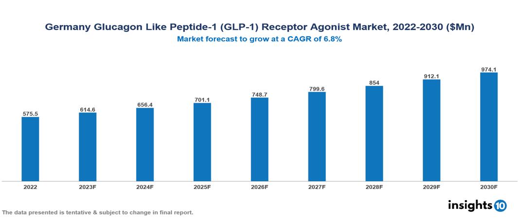 Germany Glucagon Like Peptide-1 (GLP-1) Receptor Agonist Market Analysis