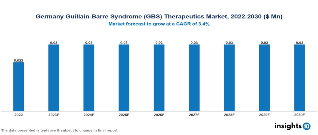 Germany Guillain-Barre Syndrome (GBS) Therapeutics Market Analysis