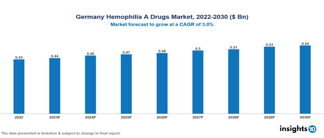 Germany Hemophilia A Drugs Market Analysis