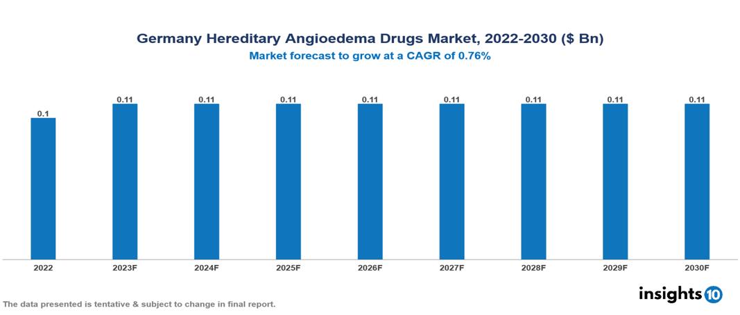 Germany Hereditary Angioedema Drugs Market Analysis
