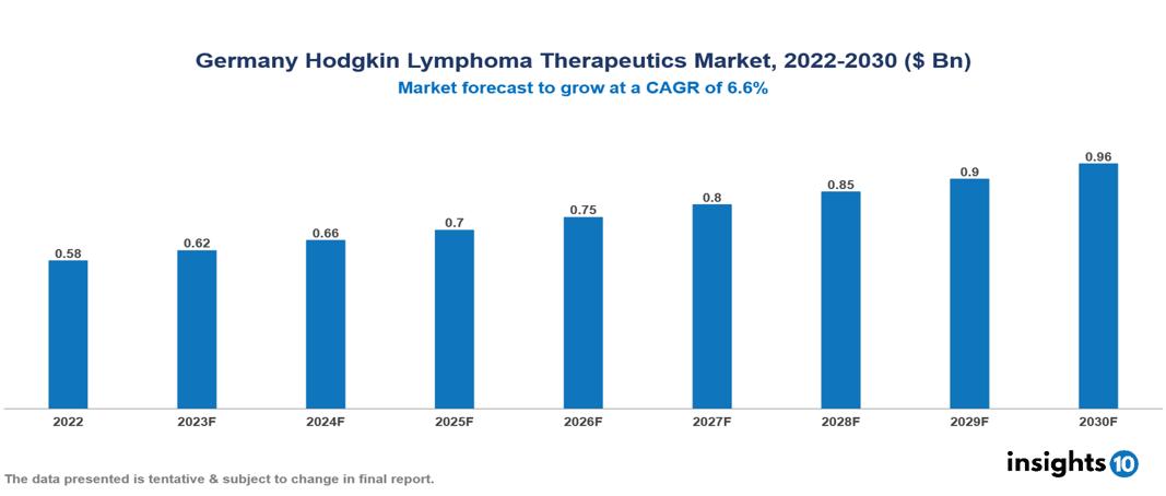 Germany Hodgkin Lymphoma Therapeutics Market Analysis