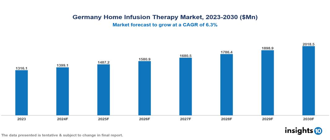 Germany Home Infusion Therapy Market Report 2023to 2030