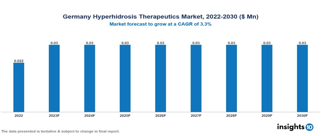 Germany Hyperhidrosis Therapeutics Market Analysis