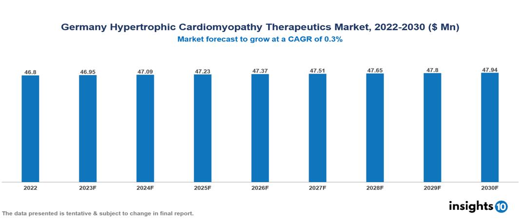 Germany Hypertrophic Cardiomyopathy Therapeutics Market Analysis