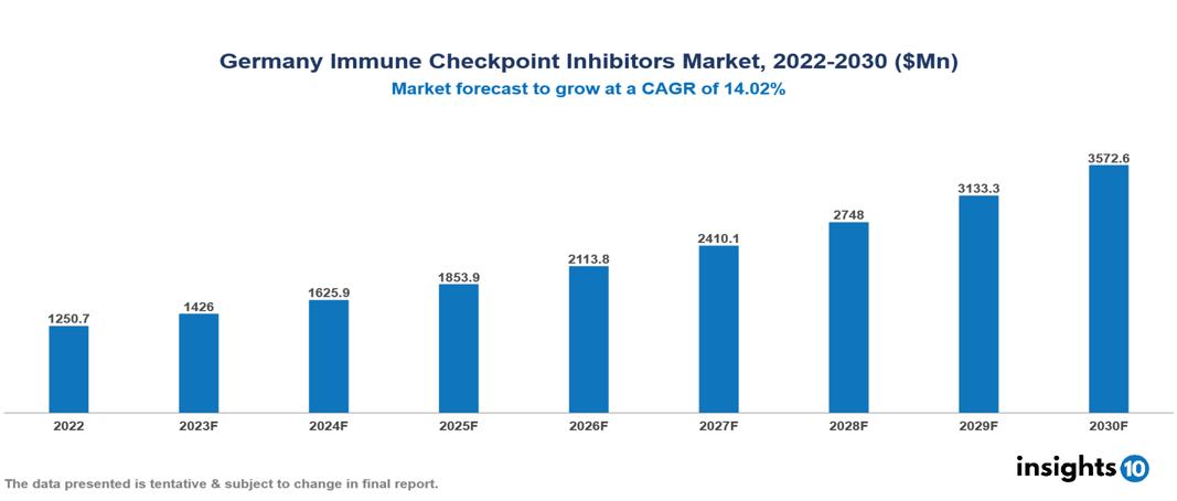 Germany Immune Checkpoint Inhibitors Market Analysis
