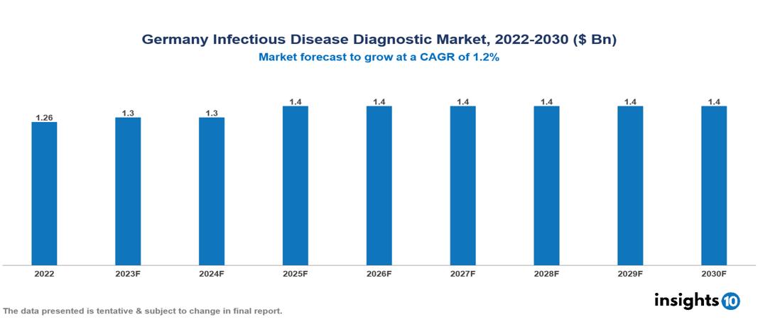 Germany Infectious Disease Diagnostic Market Analysis