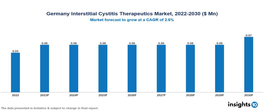 Germany Interstitial Cystitis Therapeutics Market Analysis