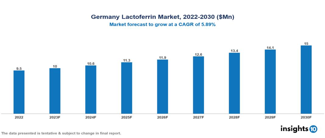 Germany Lactoferrin Market Analysis