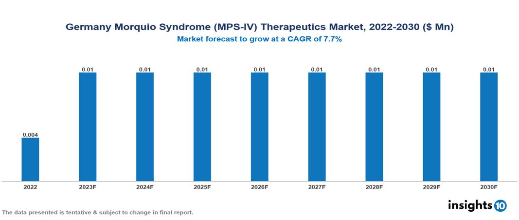 Germany Morquio Syndrome (MPS-IV) Therapeutics Market Analysis