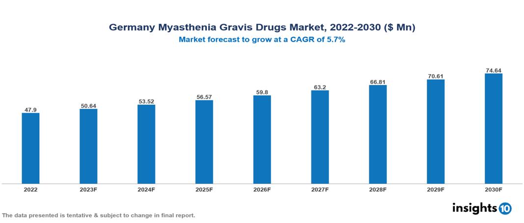 Germany Myasthenia Gravis Drugs Market Analysis
