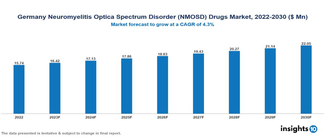 Germany Neuromyelitis Optica Spectrum Disorder (NMOSD) Drugs Market Analysis