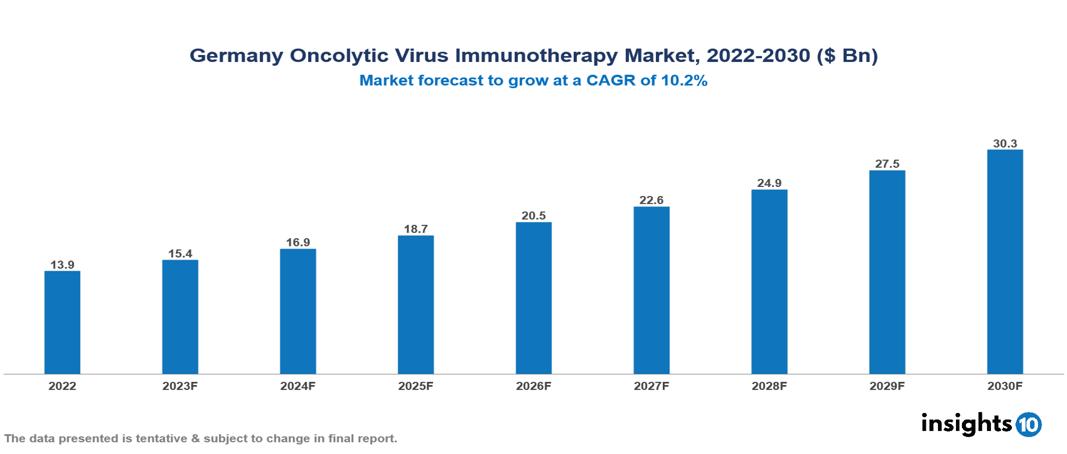 Germany Oncolytic Virus Immunotherapy Market Analysis