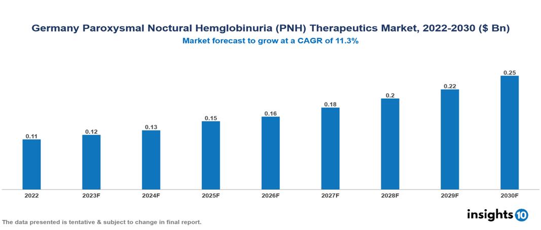 Germany Paroxysmal Noctural Hemglobinuria (PNH) Therapeutics Market Analysis