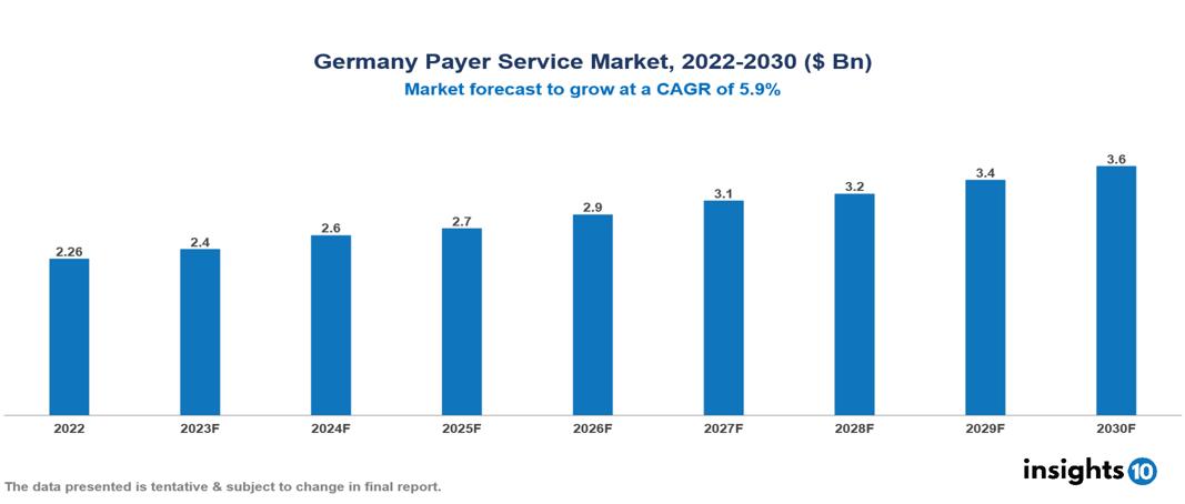 Germany Payer Service Market Analysis