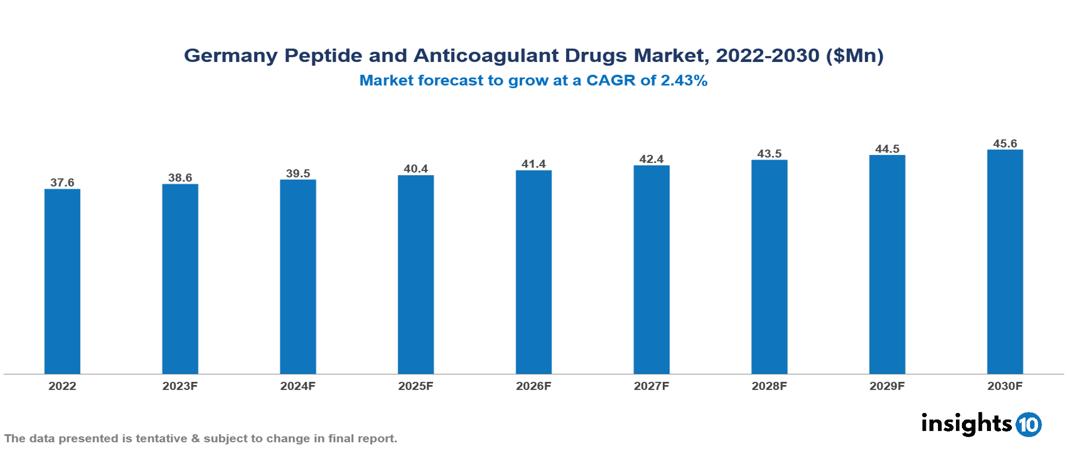 Germany Peptide and Anticoagulant Drugs Market Analysis