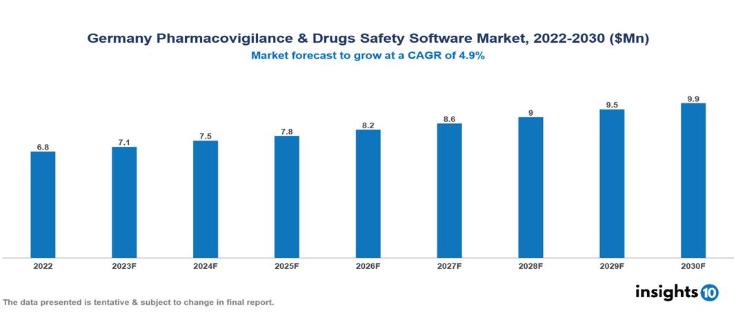 Germany Pharmacovigilance & Drugs Safety Software Market Analysis