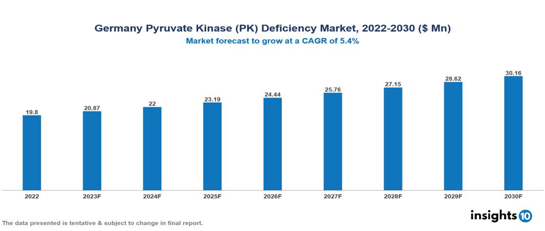 Germany Pyruvate Kinase (PK) Deficiency Market Analysis