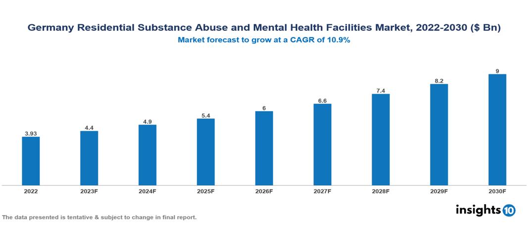 Germany Residential Substance Abuse and Mental Health Facilities Market Analysis