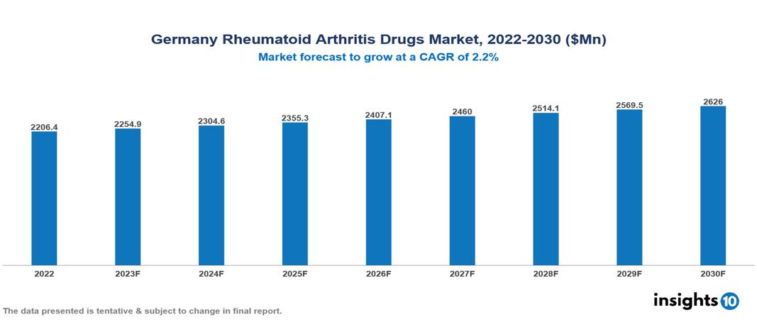 Germany Rheumatoid Arthritis Drugs Market Analysis