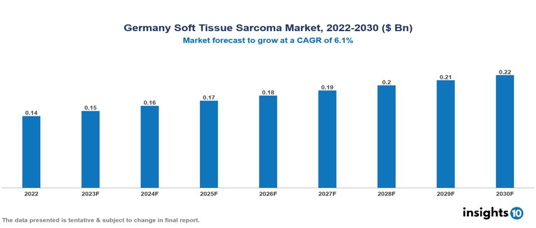 Germany Soft Tissue Sarcoma Market Analysis