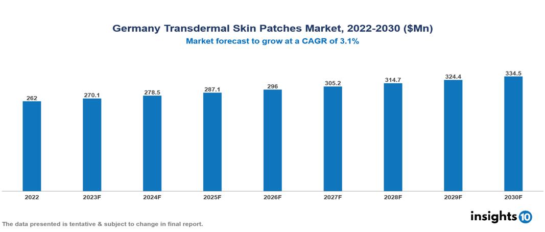 Germany Transdermal Skin Patches Market Analysis