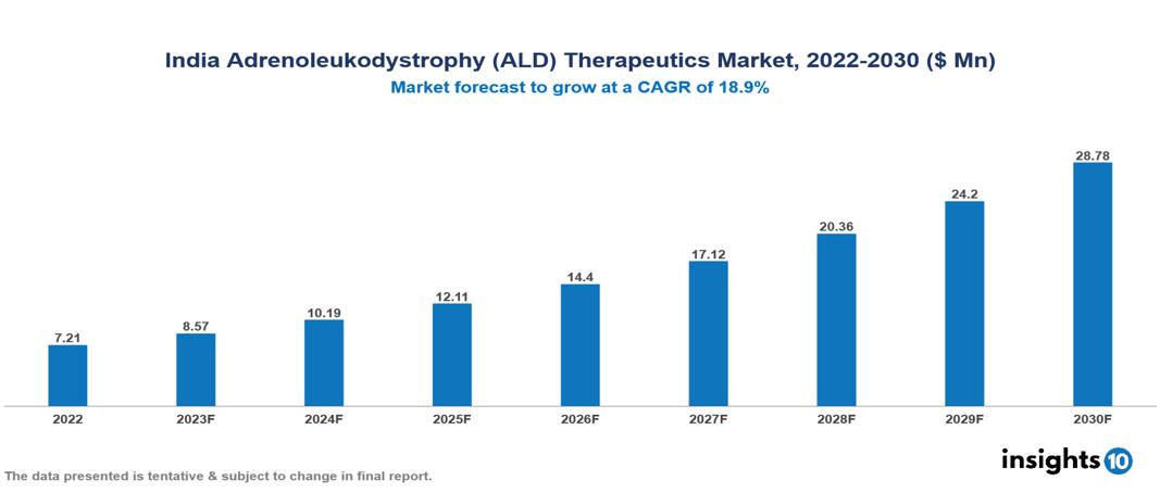 India Adrenoleukodystrophy (ALD) Therapeutics Market Analysis