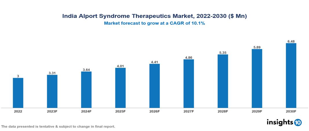 India Alport Syndrome Therapeutics Market Analysis