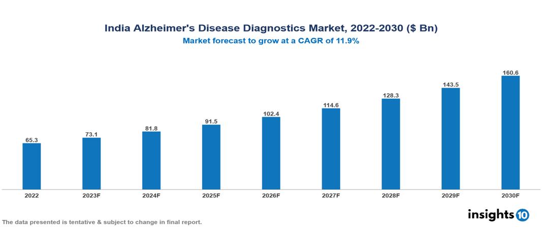 India Alzheimer's Disease Diagnostics Market Analysis