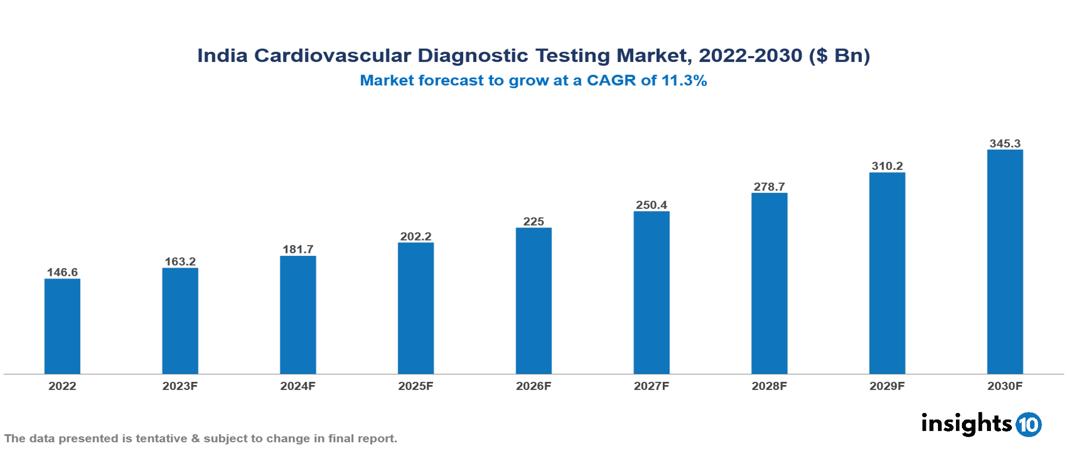 India Cardiovascular Diagnostic Testing Market Analysis