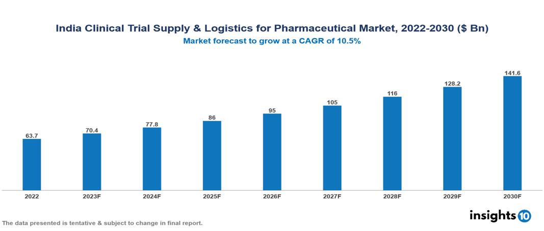 India Clinical Trial Supply & Logistics for Pharmaceutical Market Analysis