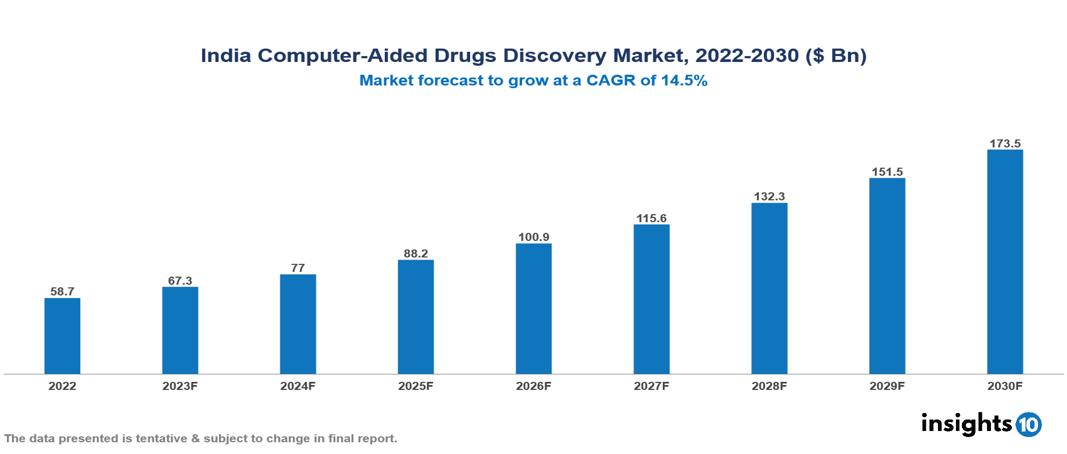 India Computer-Aided Drugs Discovery Market Analysis