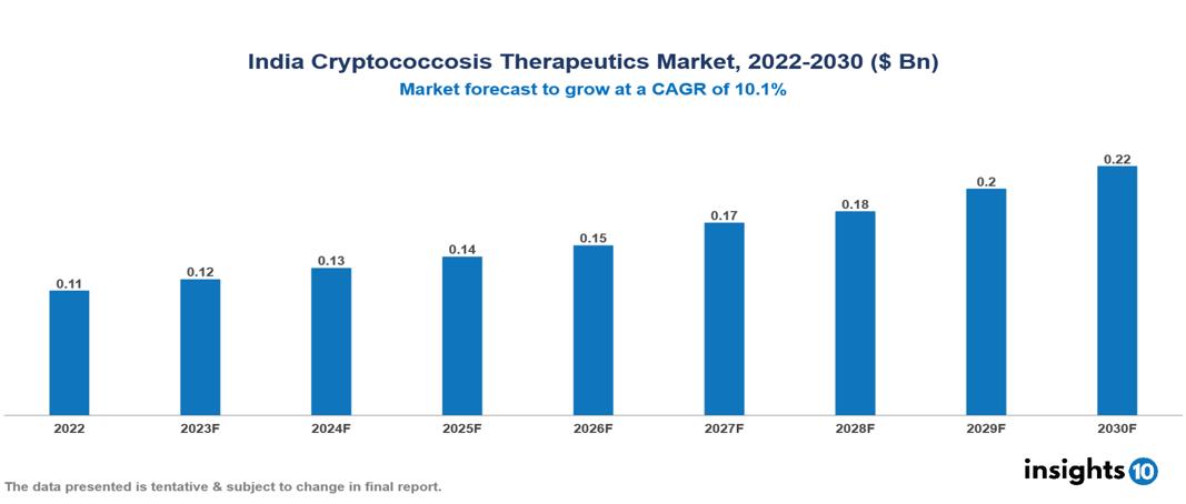 India Cryptococcosis Therapeutics Market Analysis