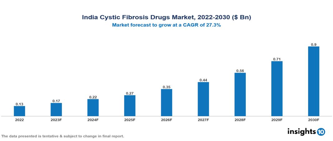 India Cystic Fibrosis Drugs Market Analysis
