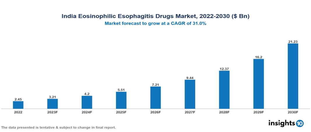 India Eosinophilic Esophagitis Drugs Market Analysis
