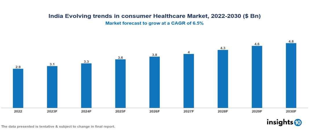 India Consumer Healthcare Market Analysis
