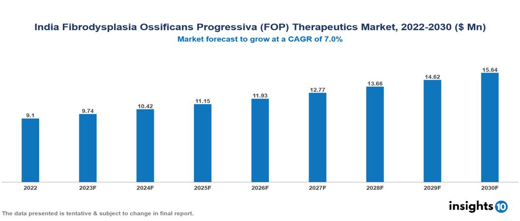 India Fibrodysplasia Ossificans Progressiva (FOP) Therapeutics Market Analysis