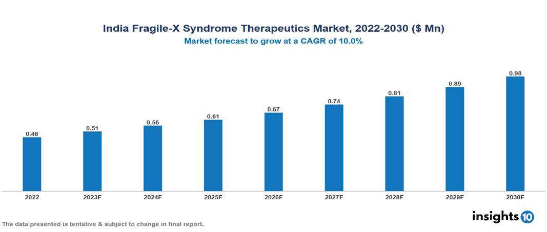 India Fragile-X Syndrome Therapeutics Market Analysis