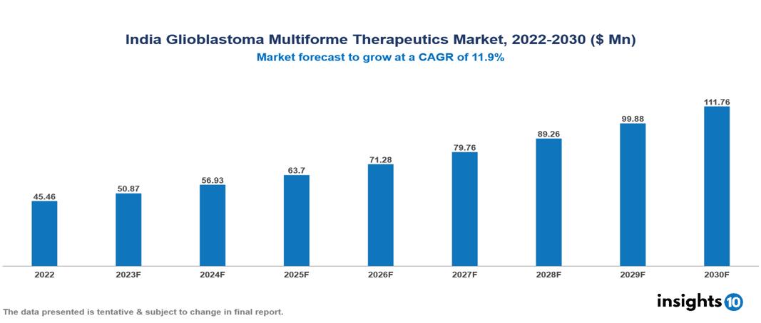 India Glioblastoma Multiforme Therapeutics Market Analysis